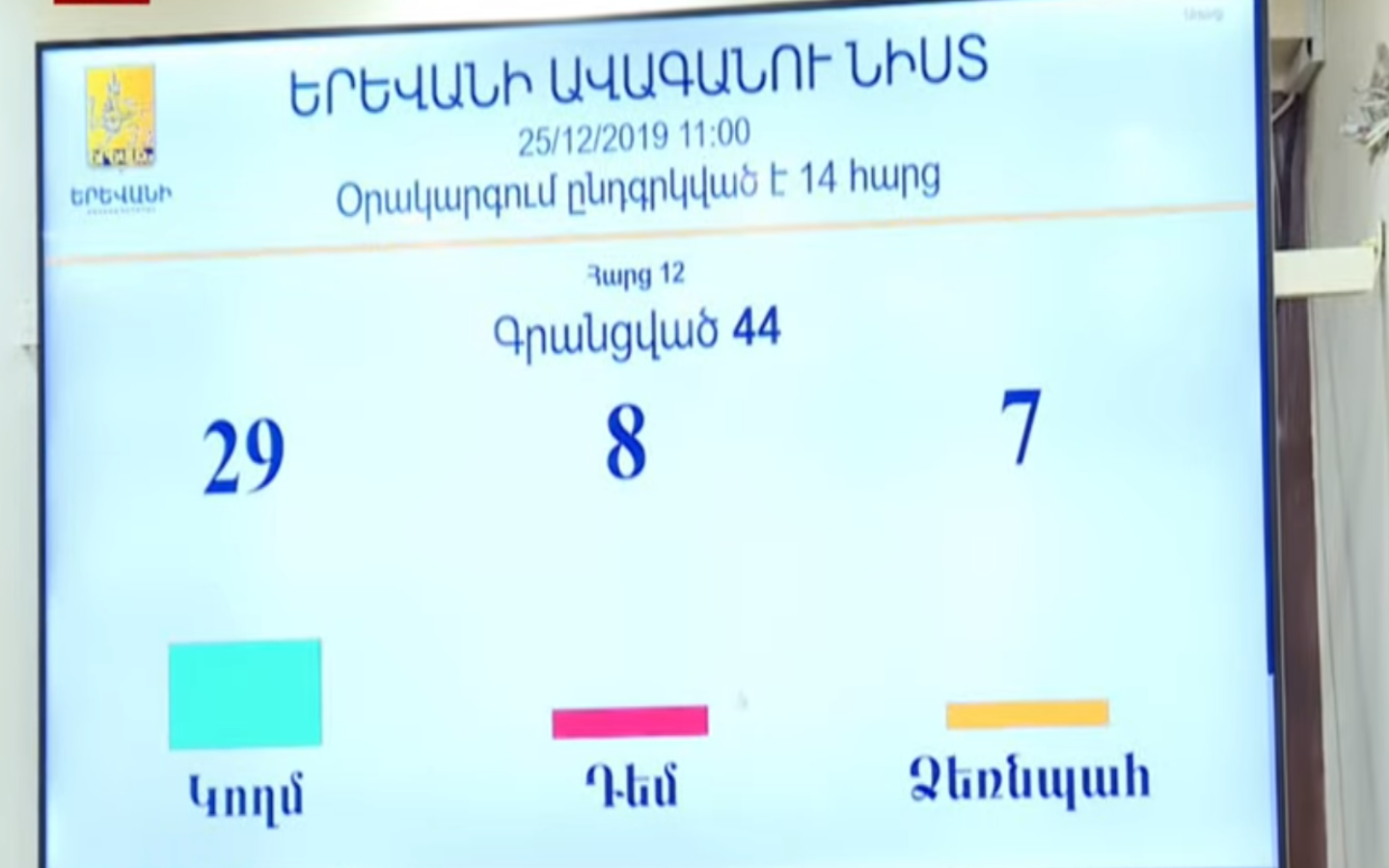Պարո՛ն քաղաքապետ, մի անգամ էլ դրեք քվեարկության, դեմ-երն ավելանում են. զվարճալի իրավիճակ Երևանի ավագանու նիստում