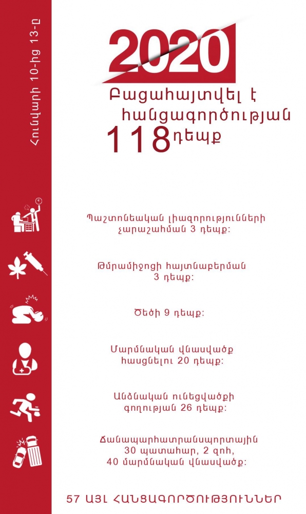 Հունվարի 10-13-ը բացահայտվել է հանցագործության 118 դեպք