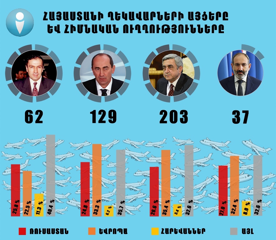 Որտե՞ղ և որքա՞ն հաճախ են այցելում Հայաստանի ղեկավարները. MediaLab