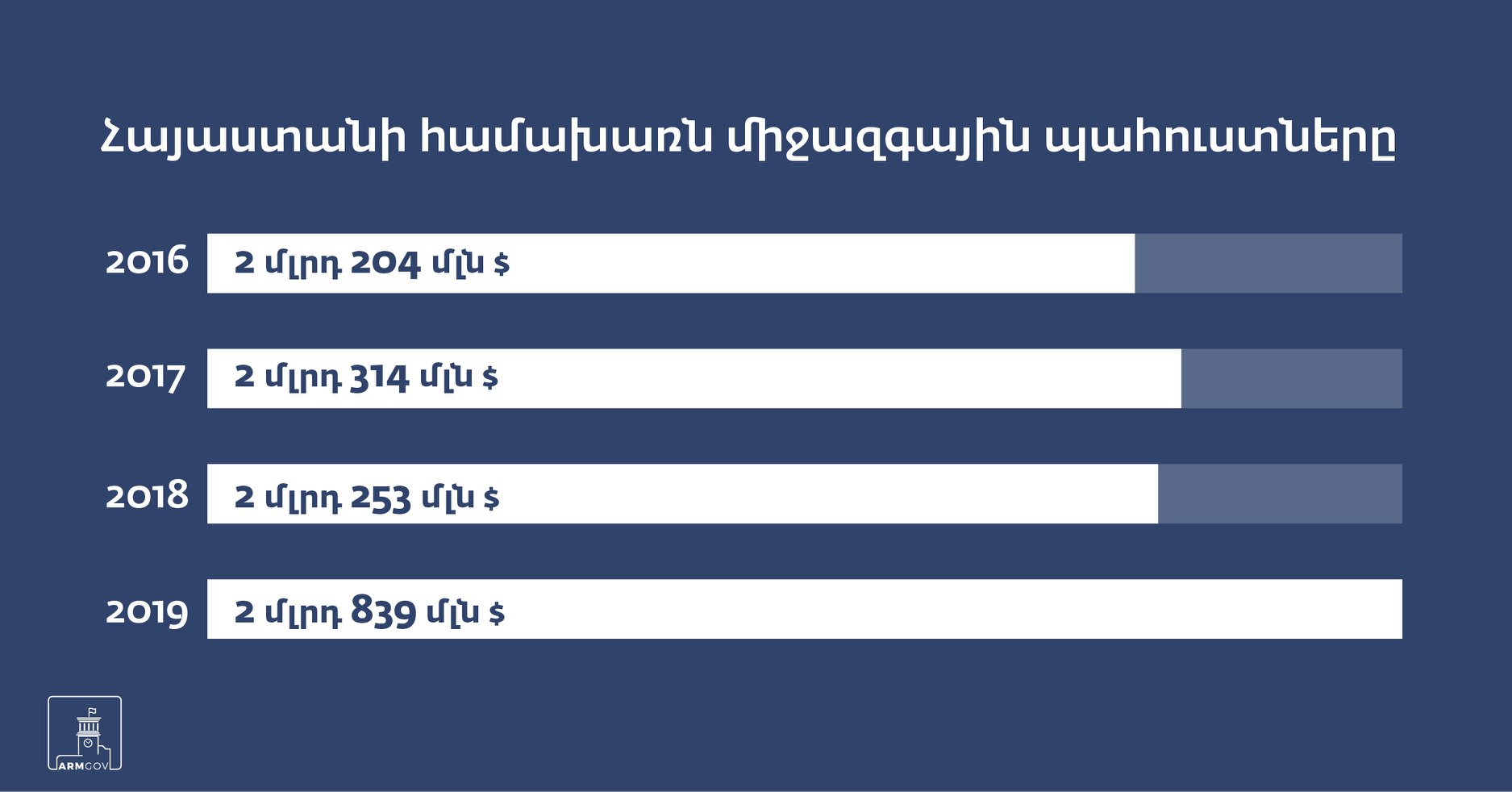Հայաստանի համախառն միջազգային պահուստները երբևէ գրանցված ամենաբարձր մակարդակում են. կառավարություն