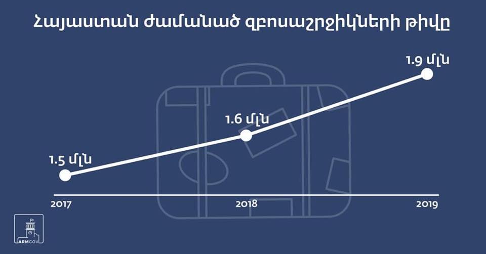 Թուրքիան և Ադրբեջանը տուրիզմի աճի իրենց տվյալներով զիջել են Հայաստանին. Նիկոլ Փաշինյան
