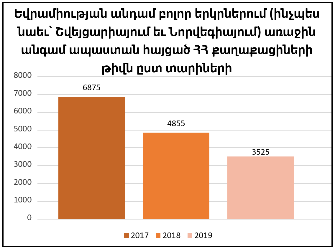 Անցնող երկու տարիներին ԵՄ երկրներում ապաստան հայցող ՀՀ քաղաքացիների թիվը կրճատվել է մոտ երկու անգամ. Եվրոստատ