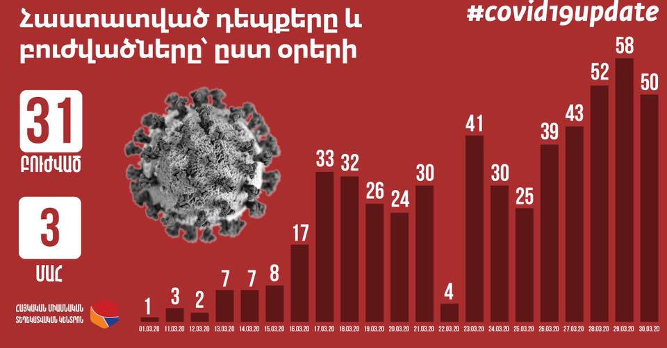 Մեկուսացումից դուրս է եկել ևս 150 քաղաքացի