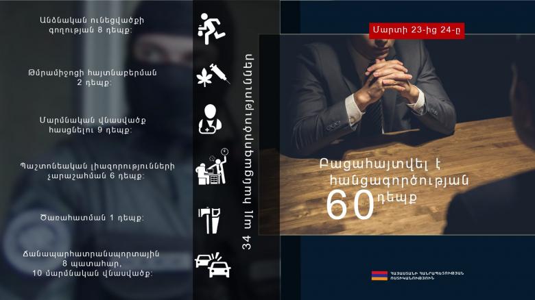 Լիազորությունների չարաշահում, խարդախություն, շորթում․ 1 օրում բացահայտվել է հանցագործության 60 դեպք