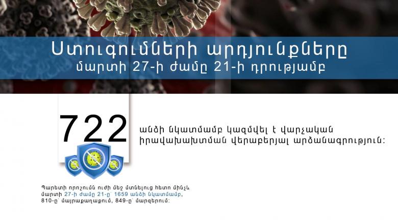 1659 անձի նկատմամբ կազմվել է վարչական իրավախախտման վերաբերյալ արձանագրություն