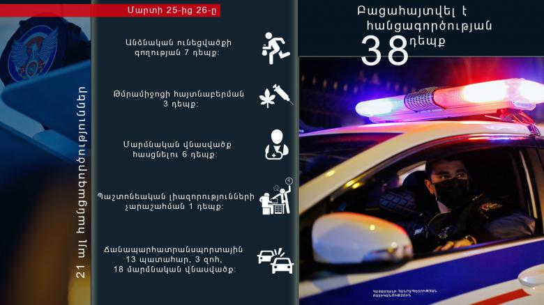 Մարտի 25-26-ը բացահայտվել է հանցագործության 38 դեպք