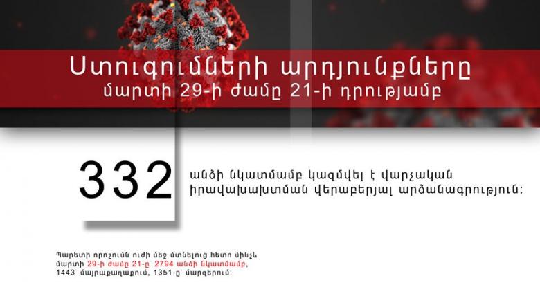 2794 անձի նկատմամբ կազմվել է վարչական իրավախախտման վերաբերյալ արձանագրություն