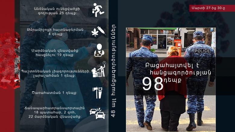 Մարտի 27-30-ը բացահայտվել է հանցագործության 98 դեպք