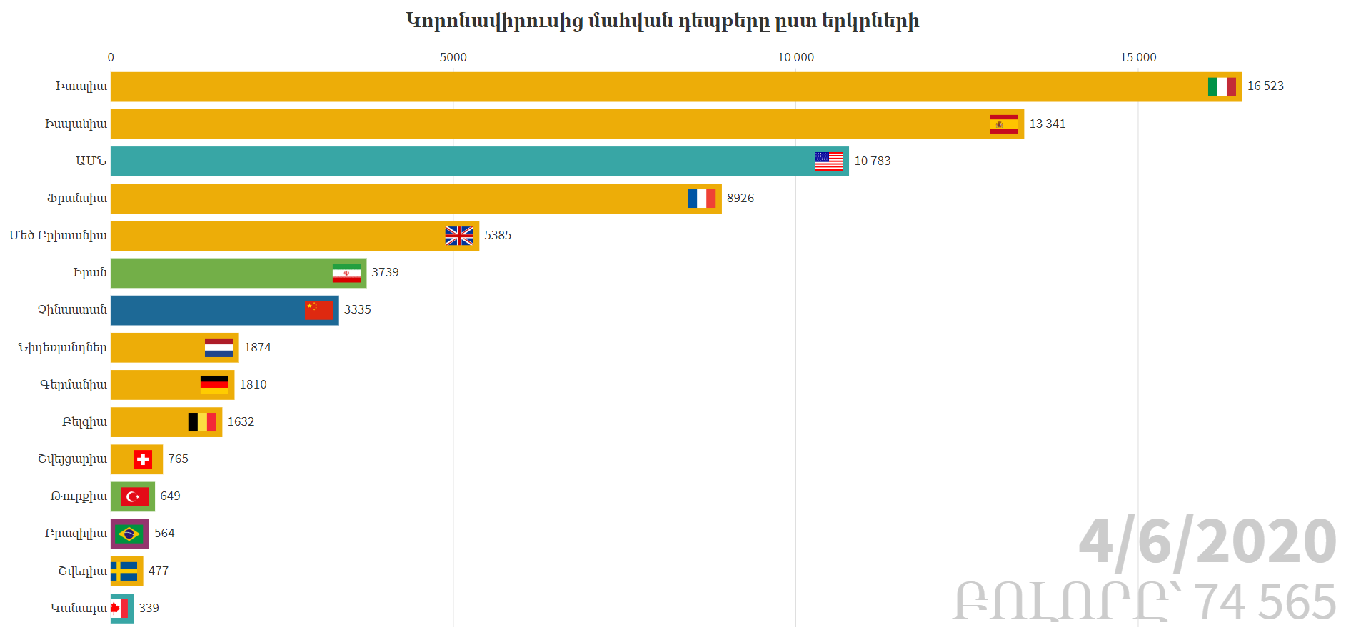 Կորոնավիրուսից մահվան դեպքերի ընդհանուր քանակով Չինաստանը զիջել է մի քանի երկրի
