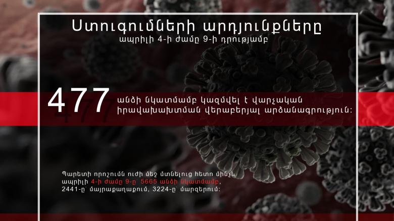 Վարչական իրավախախտման վերաբերյալ արձանագրություն է կազմվել ավելի քան 5600 անձի նկատմամբ
