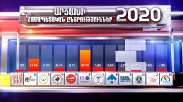 Արցախի ազգային ժողովում ներկայացված կլինեն 5 քաղաքական թիմեր