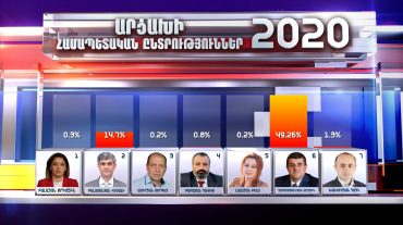Նախատեսվում է նախագահական ընտրությունների երկրորդ փուլ. Արցախի ԿԸՀ նախագահ