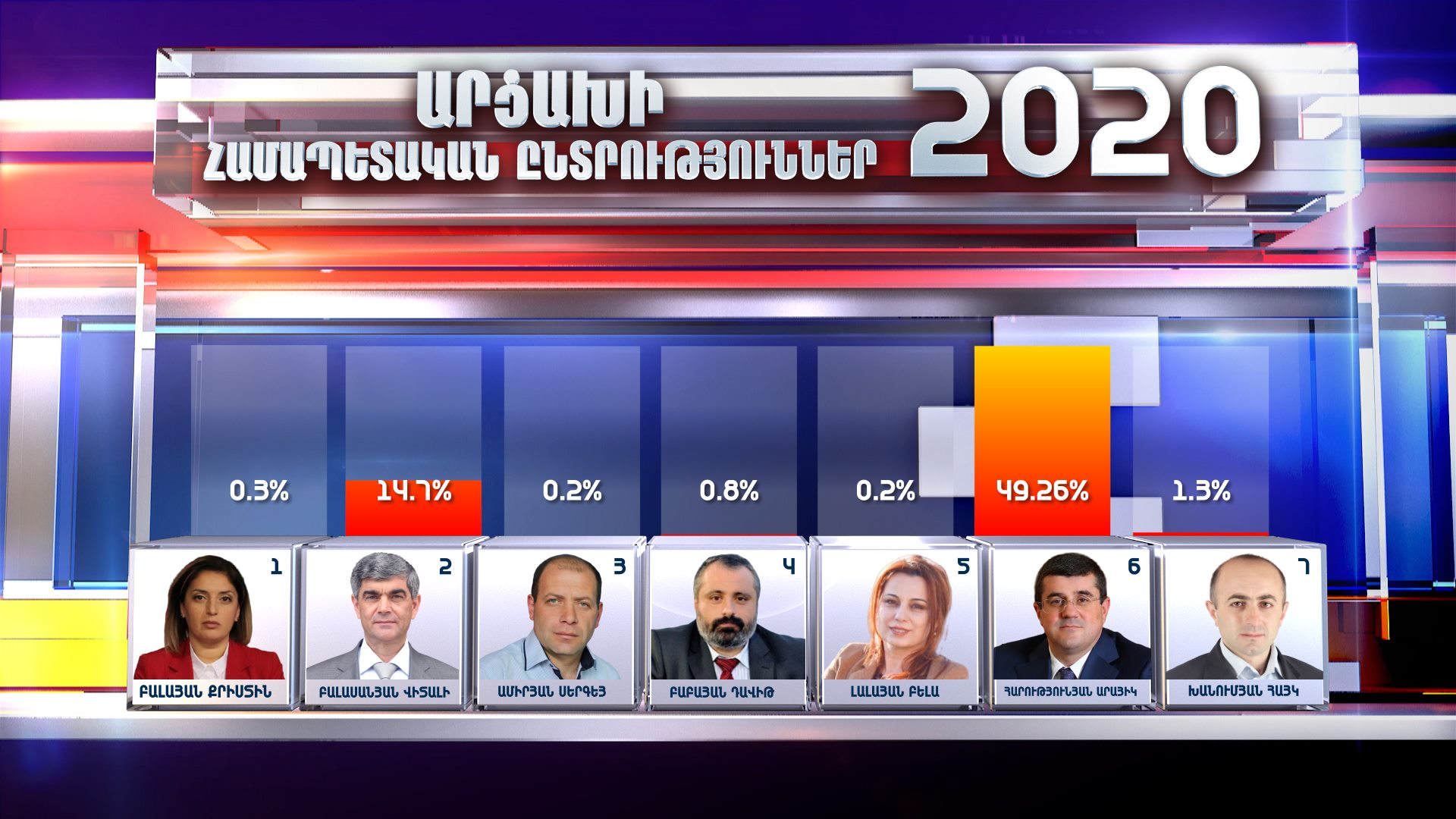 Նախատեսվում է նախագահական ընտրությունների երկրորդ փուլ. Արցախի ԿԸՀ նախագահ