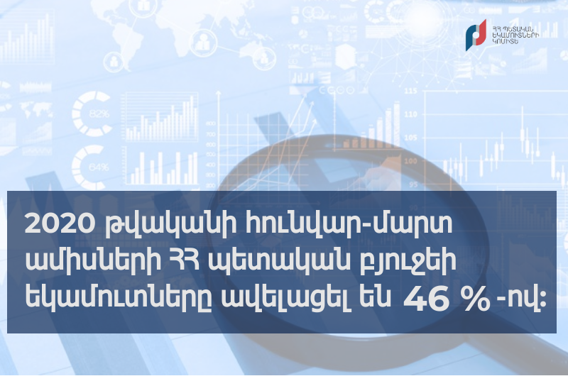 Հունվար-մարտին ՀՀ պետբյուջեի եկամուտներն ավելացել են 46 տոկոսով. ՊԵԿ