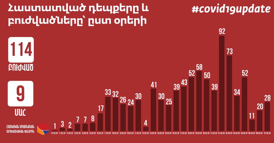 Կորոնավիրուսային հիվանդություն հաստատված 758 պացիենտ ստանում է բուժում․  հաստատված դեպքերը և բուժվածները՝ ըստ օրերի