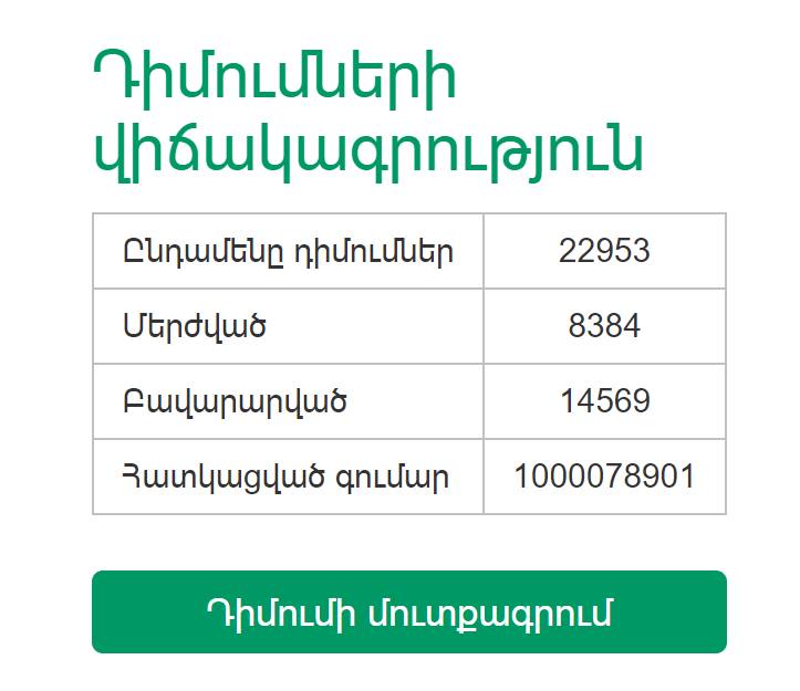 4 ժամվա ընթացքում աջակցության նպատակով տրամադրվող գումարը հատեց 1 միլիարդ դրամը․ վարչապետի օգնական