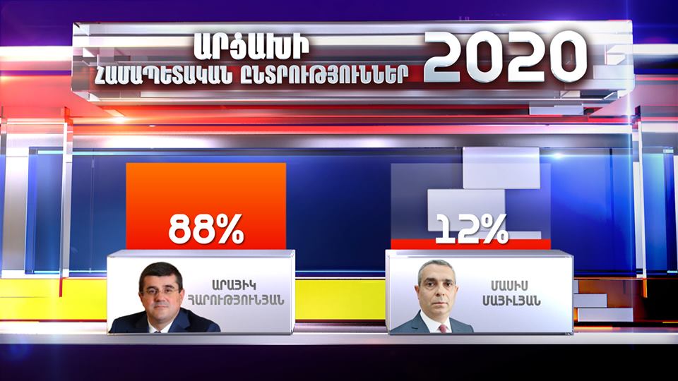 Ձայների 88%-ով Արցախի նախագահ է ընտրվել Արայիկ Հարությունյանը․ ԿԸՀ նախնական արդյունքները
