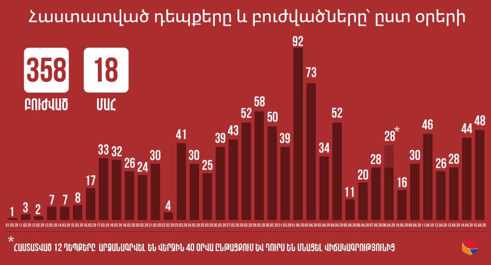 Մեկուսացումից դուրս է եկել շուրջ 1500 մարդ