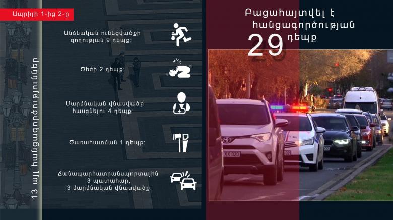 Ծեծ, ծառահատում, խարդախություն․ 1 օրում բացահայտվել է հանցագործության 29 դեպք