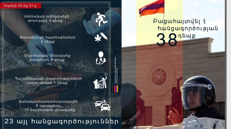 Ապրիլի 20-21-ը բացահայտվել է հանցագործության 38 դեպք