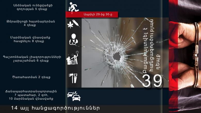 Խուլիգանություն, թմրամիջոցի մաքսանենգություն․ ոստիկանության օպերատիվ ամփոփագիրը