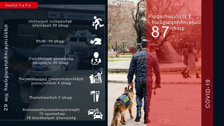 Օպերատիվ իրավիճակը հանրապետությունում ապրիլի 3-6-ն ընկած ժամանակահատվածում