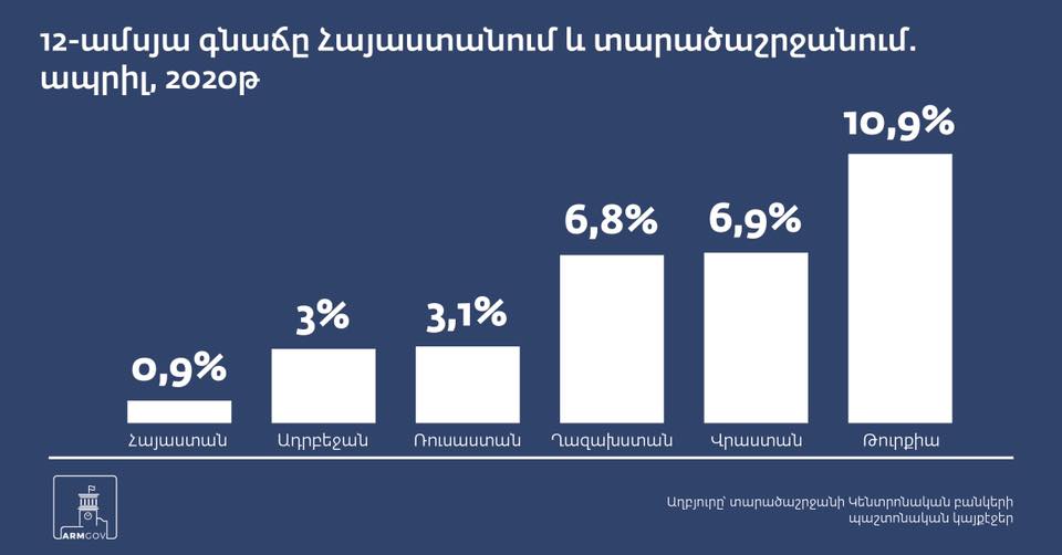 Հայաստանում 2020 թվականի ապրիլին 12-ամսյա գնաճը կազմել է 0.9%
