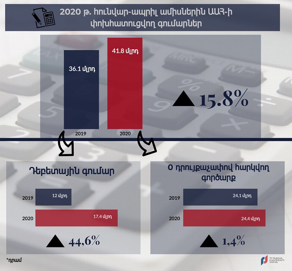 ԱԱՀ փոխհատուցվող գումարների վերադարձի ժամկետը կրճատվում է. ՊԵԿ