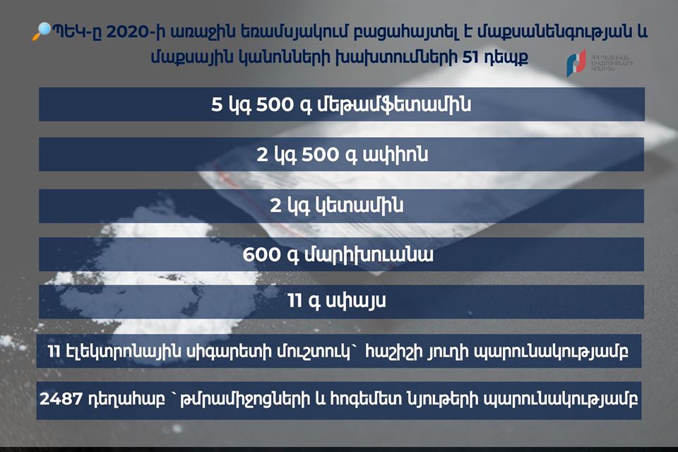 2020-ի առաջին եռամսյակում բացահայտվել է մաքսանենգության և մաքսային կանոնների խախտման 51 դեպք․ ՊԵԿ