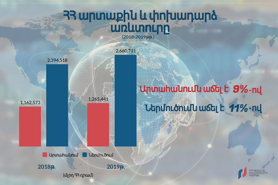 Ապրանքաշրջանառության ծավալների զգալի աճ է արձանագրվել. ՊԵԿ