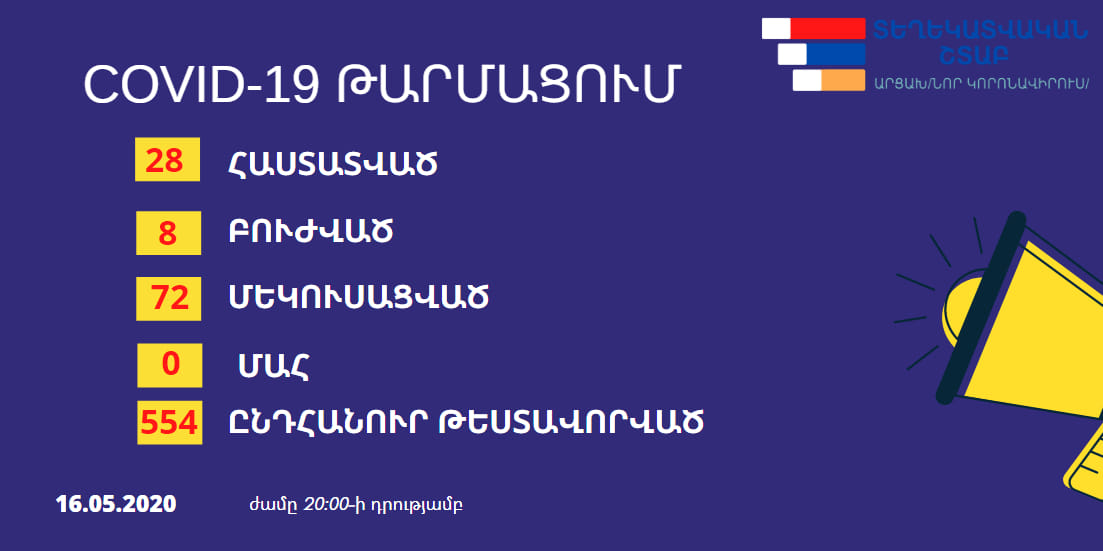Արցախում կորոնավիրուսով վարակվածների թիվն ավելացել է 4-ով