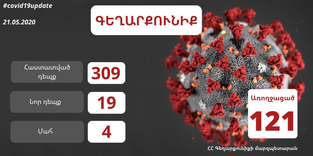 Մայիսի 21-ի դրությամբ Գեղարքունիքի մարզում հաստատվել է կորոնավիրուսային հիվանդության 309 դեպք