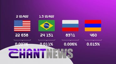 Հայաստանը շարունակում է բարձրանալ կորոնավիրուսային վարակի վիճակագրական աղյուսակում․ վերջին օրերի վիճակագրությունը համեմատության մեջ