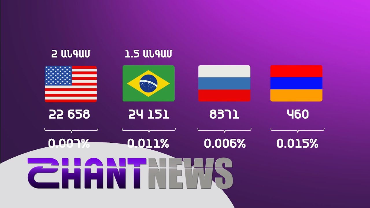 Հայաստանը շարունակում է բարձրանալ կորոնավիրուսային վարակի վիճակագրական աղյուսակում․ վերջին օրերի վիճակագրությունը համեմատության մեջ