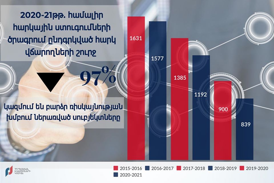 ՊԵԿ-ը հրապարակել է համալիր հարկային ստուգումների տարեկան ծրագիրը