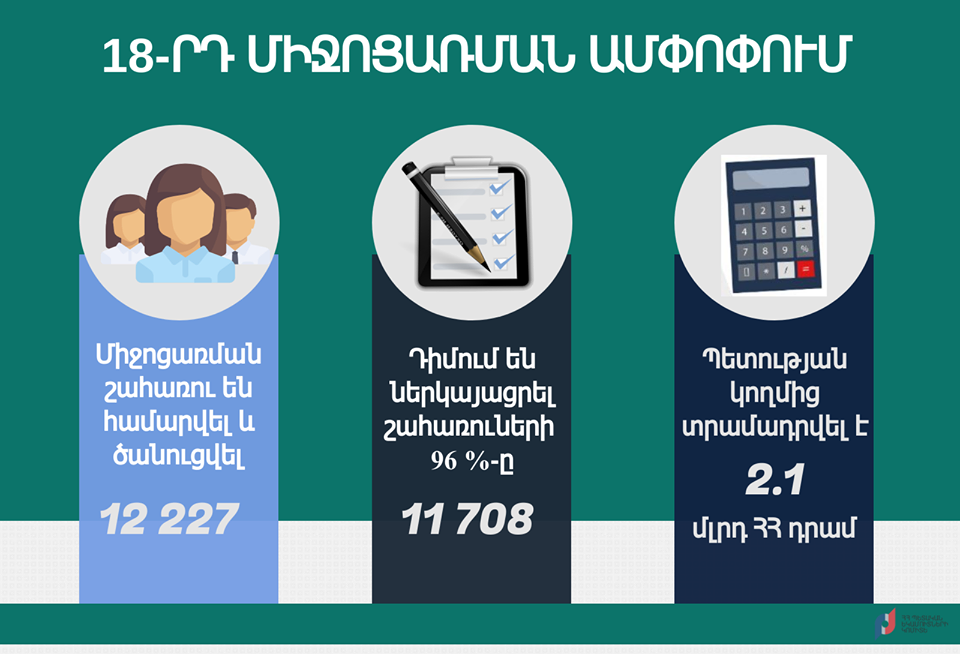 ՊԵԿ-ն ամփոփում է կորոնավիրուսի տնտեսական հետևանքների չեզոքացման 18-րդ միջոցառման արդյունքները