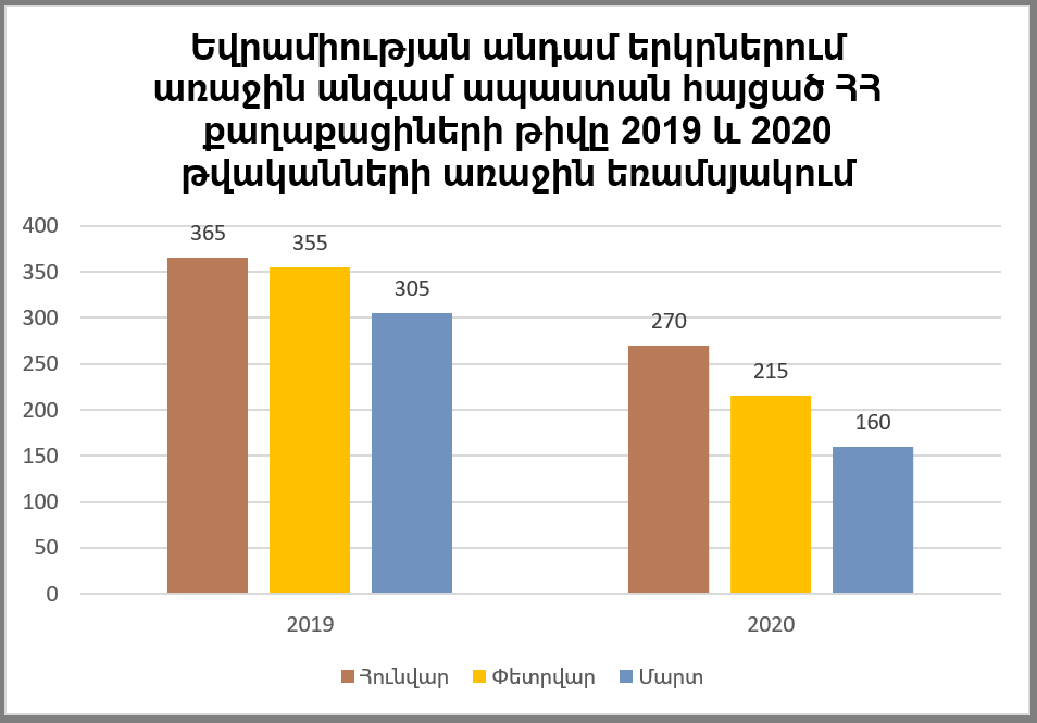 Եվրոստատն ամփոփել է 2020 թ․ առաջին եռամսյակի՝ միգրացիային առնչվող տվյալները