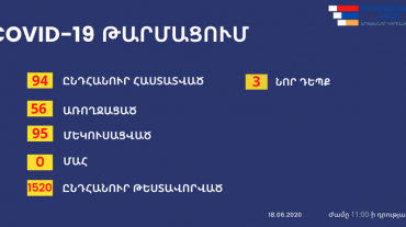 Արցախում կորոնավիրուսի 3 նոր դեպք է գրանցվել․ Մարտակերտի շրջանում բռնկման օջախ է հայտնաբերվել