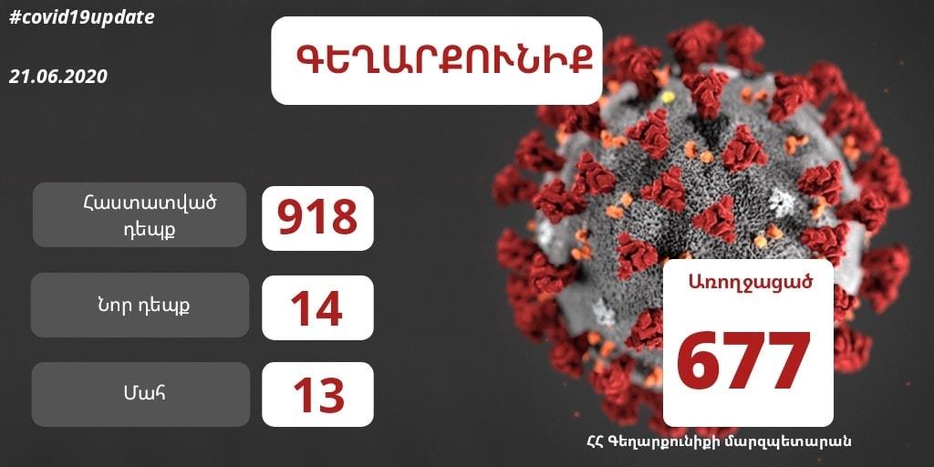 Հունիսի 21-ի դրությամբ Գեղարքունիքի մարզում հաստատվել է կորոնավիրուսային հիվանդության 14 նոր դեպք․ 1 մարդ մահացել է