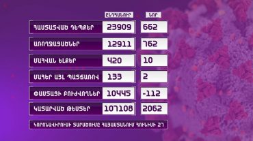 ՀՀ-ում գրանցվել է կորոնավիրուսի 662 նոր դեպք, 762 պացիենտ առողջացել է