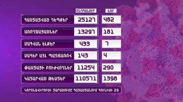 Արձանագրվել է կորոնավիրուսով վարակման 482 նոր դեպք, 181 պացիենտ առողջացել է