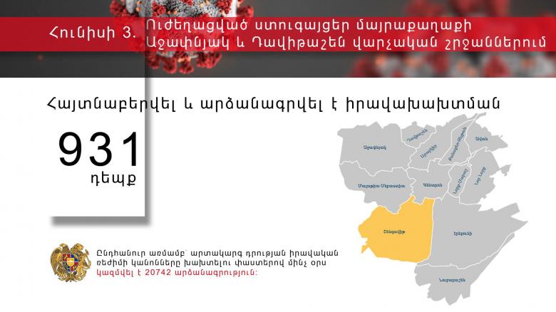 Հունիսի 2-ին իրականացված արտակարգ ռեժիմով ծառայության ընթացքում հայտնաբերվել է իրավախախտման 931 դեպք