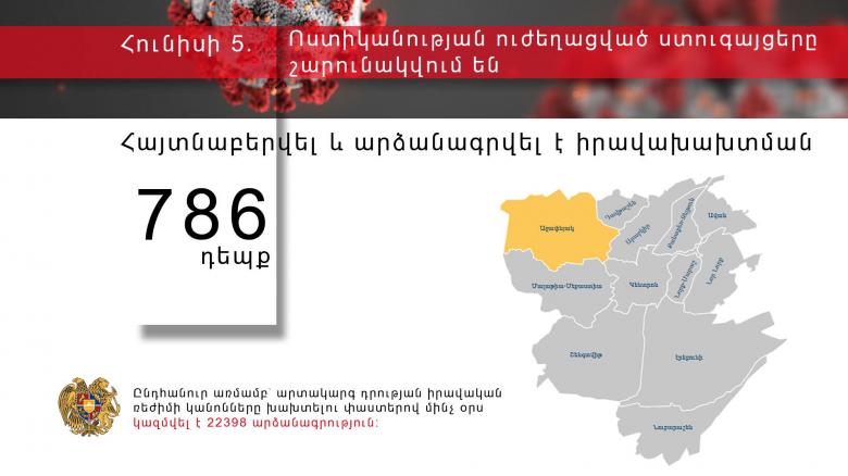 Հունիսի 4-ին հայտնաբերվել է իրավախախտման 786 դեպք․ ոստիկանության ուժեղացված ստուգայցերը շարունակվում են