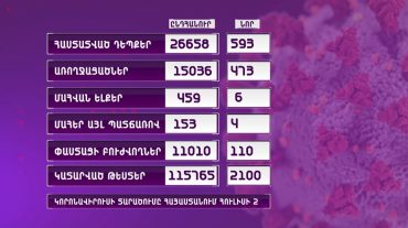 Ունենք կորոնավիրուսով վարակման 593 նոր դեպք, 473 հիվանդ առողջացել է
