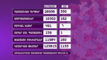 Ունենք կորոնավիրուսով վարակման 330, մահվան՝ 7 դեպք