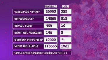 Արձանագրվել է կորոնավիրուսով վարակման 523 նոր դեպք, 515 հիվանդ առողջացել է