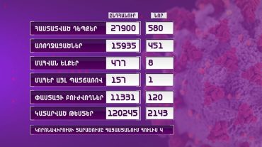 ՀՀ-ում գրանցվել է կորոնավիրուսի 580 նոր դեպք, 451 պացիենտ առողջացել է