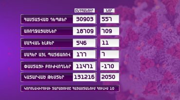 ՀՀ-ում կորոնավիրուսի դեպքերն աճել են 557-ով, 709 հիվանդ առողջացել է