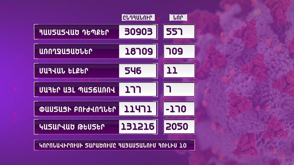 ՀՀ-ում կորոնավիրուսի դեպքերն աճել են 557-ով, 709 հիվանդ առողջացել է