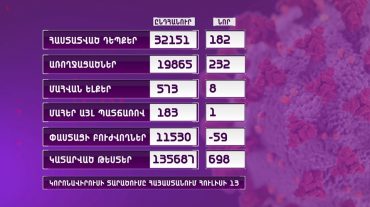 Ունենք կորոնավիրուսային հիվանդությամբ հաստատված 182 նոր դեպք և 232 առողջացած